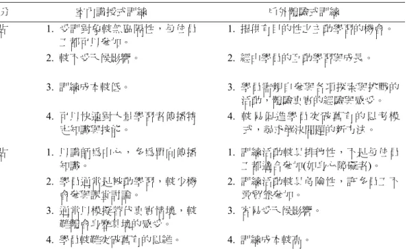 表 1  室內講授式訓練與戶外體驗式訓練優缺點分析表  區分  室內講授式訓練  戶外體驗式訓練  優點  1.  受訓對象較無區隔性，每位員 工都可以參加。  1.  提供有目的性之主動學習的機會。  2
