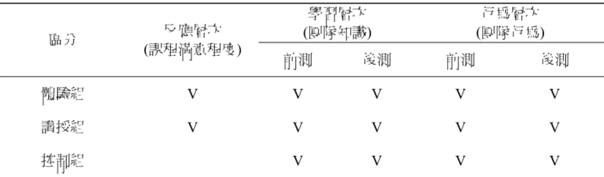 表 2  本研究量測架構彙整表  區分  (課程滿意程度) 反應層次  學習層次  (團隊知識)  行為層次  (團隊行為)  前測  後測  前測  後測  體驗組  V V  V  V  V  講授組  V V  V  V  V  控制組   V  V  V  V  問卷回收後，除檢視問卷填答之分數有無極度一致或偏差者外，樣本刪除的條件尚包括受 訓者及其主管在前後測完成期間職位調動或離職者，以及在反應層次  (課程滿意度)、學習層次 (團隊知識)、與行為層次  (團隊行為)  等三層次量表填答上缺乏完成