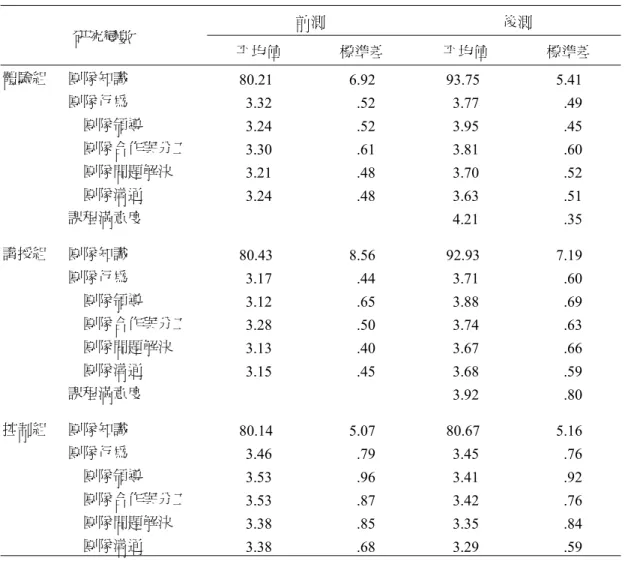 表 3  主要研究變項平均值與標準差  研究變數  前測  後測  平均值  標準差  平均值  標準差  體驗組  團隊知識  80.21 6.92 93.75 5.41  團隊行為  3.32   .52  3.77   .49      團隊領導  3.24   .52  3.95   .45      團隊合作與分工  3.30   .61  3.81   .60      團隊問題解決  3.21   .48  3.70   .52      團隊溝通  3.24   .48  3.63   .5