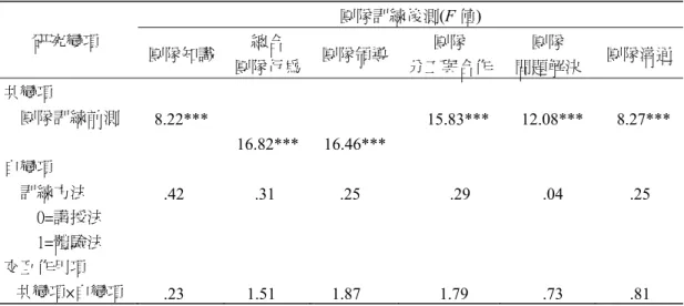 表 6  體驗式與講授式訓練方法對團隊訓練後測結果之共變數分析 (ANCOVA)  研究變項  團隊訓練後測(F 值)  團隊知識 總合  團隊行為  團隊領導 團隊  分工與合作 團隊  問題解決  團隊溝通  共變項      團隊訓練前測  8.22***   16.82***  16.46***   15.83***  12.08***   8.27***  自變項  　訓練方法  　    0=講授法          1=體驗法  .42 .31 .25  .29 .04 .25  交互作用項 