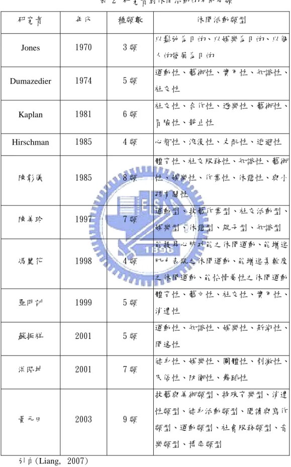 表  2 研究者對休閒活動的不同分類 研究者 年代 種類數 休閒活動類型 Jones 1 9 7 0 3類 以鬆弛為目的、以娛樂為目的、以個 人的發展為目的 Dumazedier 1 9 7 4 5類 運動性、藝術性、實用性、知識性、 社交性 Kaplan 1 9 8 1 6類 社交性、合作性、遊樂性、藝術性、 冒險性、靜止性 Hirschman 1 9 8 5 4類 心智性、浪漫性、支配性、逃避性 陳彰儀 1 9 8 5 8類 體育性、社交服務性、知識性、藝術性、娛樂性、作業性、休憩性、與小 孩有關性 陳