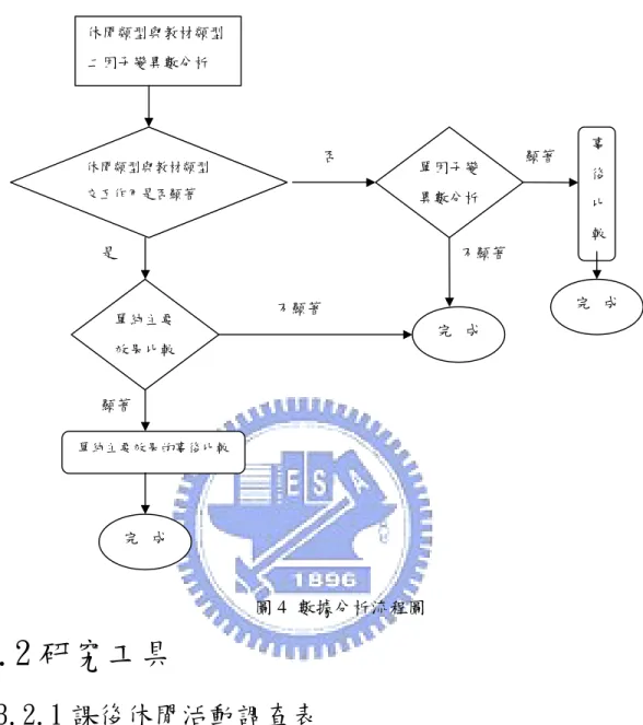 圖 4 數據分析流程圖 3 .2研究工具 3 . 2 . 1課後休閒活動調查表 本研究所要探討的問題是有關學生課後休閒活動的類型，是否會影響學生在接受教 材時的差異性，進而在學習成效上有顯著差異。 因此研究者事先以口頭詢問調查所任教的三個班級學生，普遍在課後所從事的休閒 活動大致上有那些種類，接著研究者再以此為基本，設計出「學生課後休閒活動調查表」 ( 如附錄 1 ) 。 調查表中將學生可能從事的休閒活動先分成十大項，每一大項中又再細分成數量不 等的細項，並保留其它類的空白欄位供學生選填，以下是十大項： (