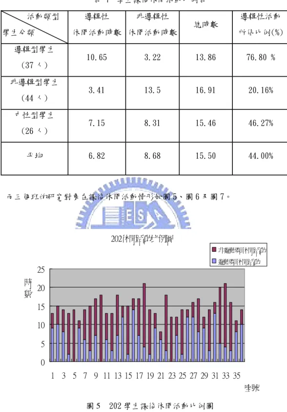 表  7 學生課後休閒活動比例表 活動類型 學生分類 邏輯性 休閒活動時數 非邏輯性 休閒活動時數 總時數 邏輯性活動所佔比例( % ) 邏輯型學生 ( 3 7人) 1 0 