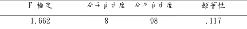 表  9 誤差變異量的  L e v e n e檢定等式( b ) 依變數:後測學習成效 F檢定 分子自由度 分母自由度 顯著性 1 . 6 6 2 8 9 8 . 1 1 7 檢定各組別中依變數誤差變異量的虛無假設是 相等的。 a 設計:Intercept+休閒活動類型+教材類型+休閒活動類型 *教材類型 在兩個自變項中，雖然課後休閒活動類型與教材類型對課後學習成效的主要效果都 達到顯著，但是課後休閒活動類型與教材類型的交互作用達到顯著< 