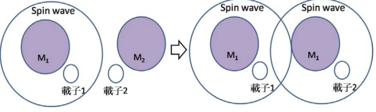 圖 2-2-3 侷限載子式鐵磁性示意圖[8] 