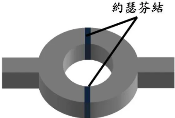圖 3-1-5  約瑟芬結示意圖                                    圖 3-1-6  約瑟芬原件圖。兩超導體之間隔著一薄絕緣層，則兩邊超導波函數將會耦合  約瑟芬穿隧效應[3][4]:      約瑟芬效應包含下面三個式子：                                                  (3-1)                                                ħ                     (