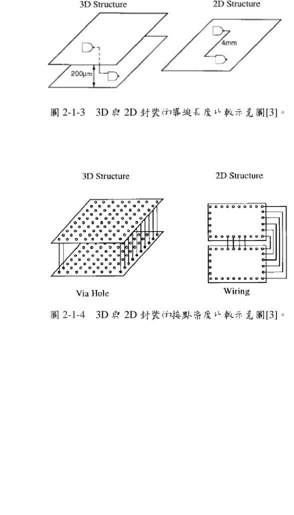 圖 2-1-3    3D 與 2D 封裝的導線長度比較示意圖[3]。 