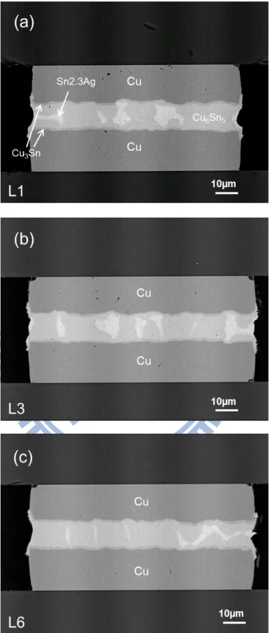 圖 4-1-5    Cu/Sn2.3Ag/Cu  迴銲 30 分鐘經過 2000 cycles 的 BEI 側視圖(a) L1  (b) L3(c) L6。 