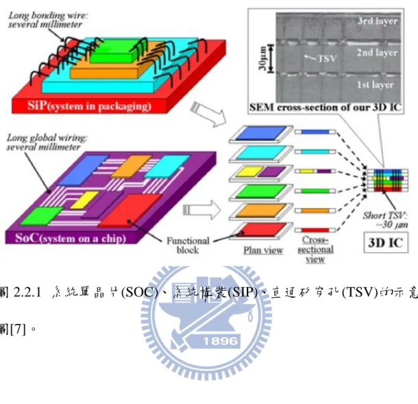 圖 2.2.1  系統單晶片(SOC)、系統構裝(SIP)、直通矽穿孔(TSV)的示意 圖[7]。 