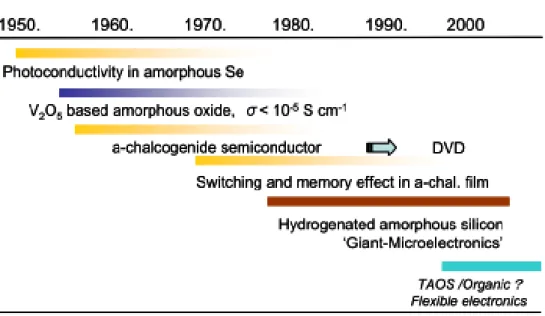 Fig. 1-1 History of amorphous semiconductors on new fields. 1
