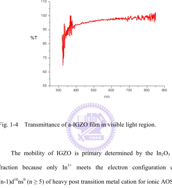 Fig. 1-4    Transmittance of a-IGZO film in visible light region. 