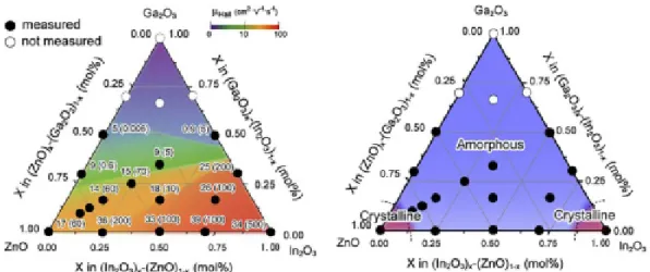 Fig. 1-5 The amorphous formation region (right) and the electron mobilities  and  concentrations  evaluated  from  the  Hall  effects  for  the  amorphous  thin  films (left) in the In 2 O 3 - Ga 2 O 3 -ZnO system