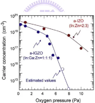 Fig.  1-6  The  carrier  concentration  as  a  function  of  O 2   pressure  during  the  deposition in a- InGaZnO 4  and a-In 2 Zn 3 O 6 