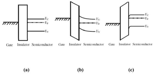 Fig.  2-2  The  semiconductor  energy  band  diagram  when  (a)  unbiased,  (b)  negative gate voltage bias, (c) positive gate voltage bias