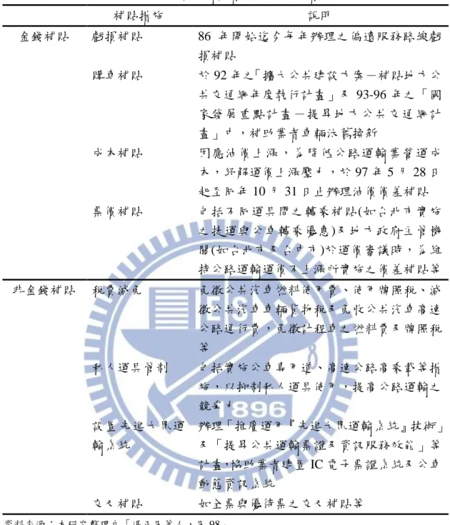 表 2.3    公路運輸業者實施之補貼措施  補貼措施  說明  金錢補貼  虧損補貼  86 年開始迄今每年辦理之偏遠服務路線虧 損補貼  購車補貼  於 92 年之「擴大公共建設方案－補貼地方公 共交通網年度執行計畫」及 93-96 年之「國 家發展重點計畫－提昇地方公共交通網計 畫」中，補助業者車輛汰舊換新  成本補貼  因應油價上漲，為降低公路運輸業營運成 本，紓解運價上漲壓力，於 97 年 5 月 28 日 起至同年 10 月 31 日止辦理油價價差補貼  票價補貼  包括不同運具間之轉乘補貼(
