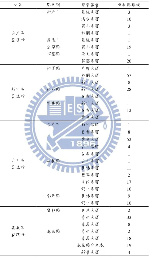 表 2.9    各縣市受補貼路線情形  分區  縣市別  經營業者  受補貼路線  台北區  監理所  新北市  基隆客運  3 淡水客運  10 國光客運 3 桃園客運 1 基隆市 基隆客運  1  宜蘭縣  國光客運  19  花蓮縣  鼎東客運  1  花蓮客運  20  新竹區  監理所  桃園縣  中壢客運  1 桃園客運  57 新竹客運 8 新竹縣 新竹客運 28 苗栗客運  1  苗栗縣  新竹客運  11  苗栗客運  12  豐原客運  1  台中區  監理所  台中市  新竹客運  