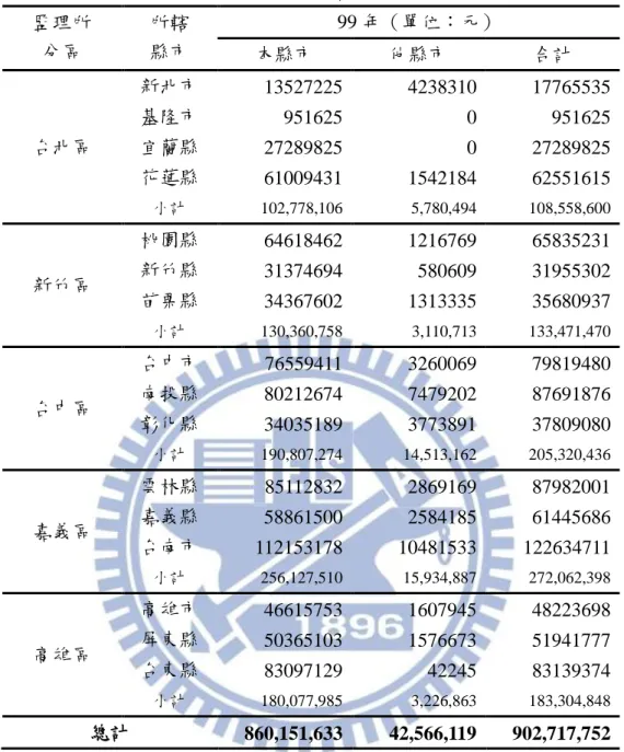表 4.2    99 年各區分配補貼額情形  監理所  分區  所轄 縣市  99 年（單位：元）  本縣市  他縣市  合計  台北區  新北市  13527225  4238310  17765535 基隆市 951625 0 951625 宜蘭縣  27289825  0  27289825  花蓮縣  61009431  1542184  62551615  小計  102,778,106  5,780,494  108,558,600  新竹區  桃園縣  64618462  1216769  
