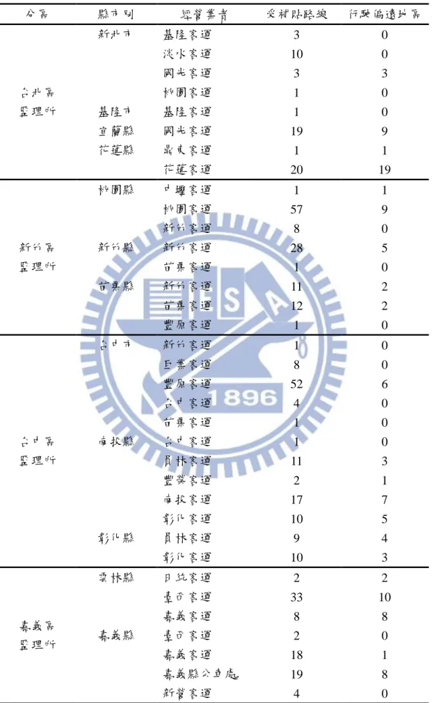 表 4.3    各縣市受補貼路線及行駛偏遠地區情形  分區  縣市別  經營業者  受補貼路線  行駛偏遠地區  台北區  監理所  新北市  基隆客運  3  0 淡水客運 10 0 國光客運 3 3 桃園客運 1 0 基隆市 基隆客運  1  0  宜蘭縣  國光客運  19  9  花蓮縣  鼎東客運  1  1  花蓮客運  20  19  新竹區  監理所  桃園縣  中壢客運  1  1 桃園客運 57 9 新竹客運 8 0 新竹縣 新竹客運 28 5 苗栗客運  1  0  苗栗縣  新竹客