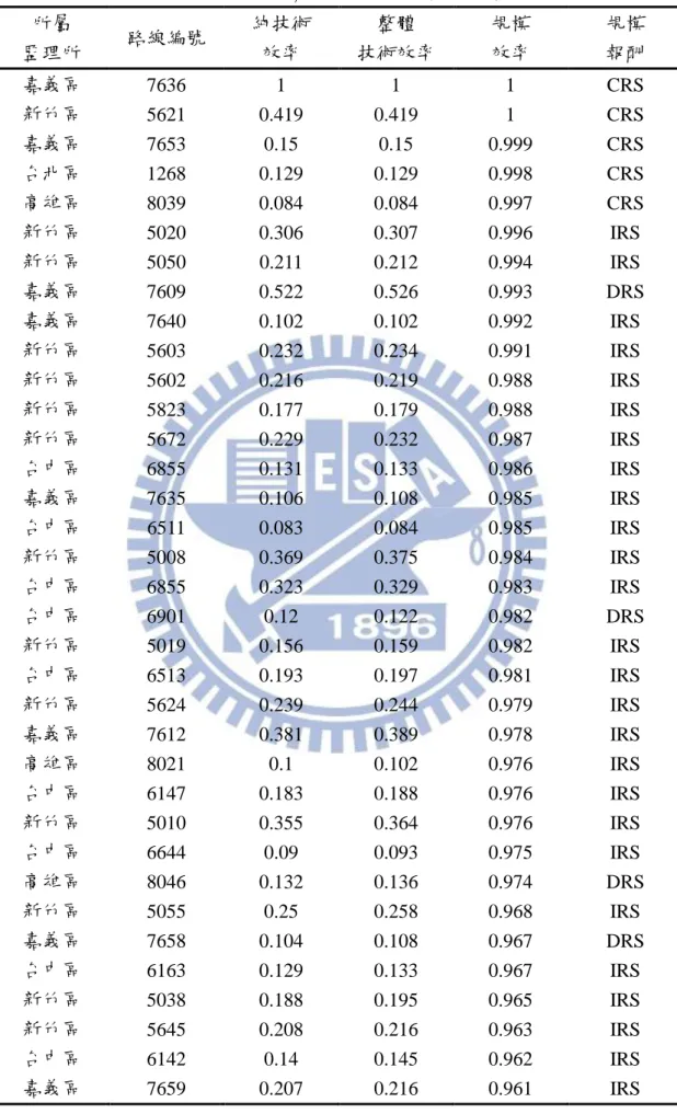 表 4.18  集群 3 有效率及高相對無效率路線  所屬  監理所  路線編號  純技術 效率  整體  技術效率  規模 效率  規模 報酬  嘉義區  7636  1  1  1  CRS  新竹區  5621  0.419  0.419  1  CRS  嘉義區  7653  0.15  0.15  0.999  CRS  台北區  1268  0.129  0.129  0.998  CRS  高雄區  8039  0.084  0.084  0.997  CRS  新竹區  5020  0.30