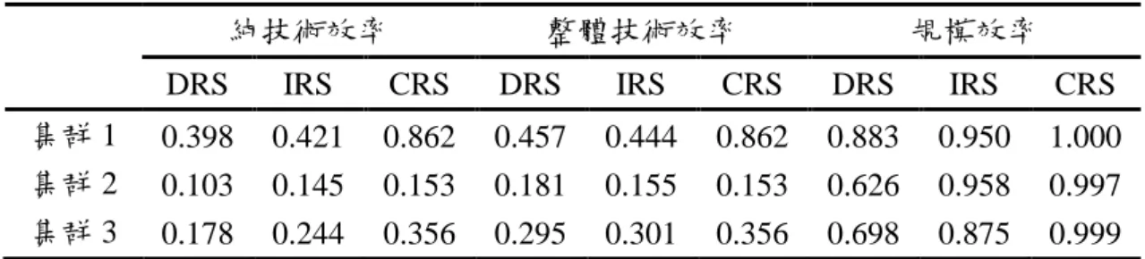 表 4.19  各集群效率值整理 