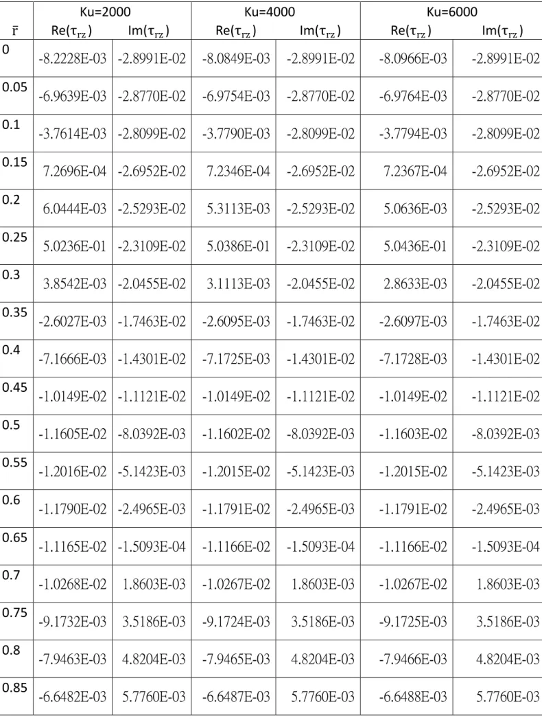 Table 1:Comparisons for different upper limits to replace infinite limit                        r   Ku=2000     Re(τ rz )          Im(τ rz )  Ku=4000       Re(τrz )            Im(τ rz )  Ku=6000       Re(τrz )              Im(τ rz )  0  -8.2228E-03  -2.899