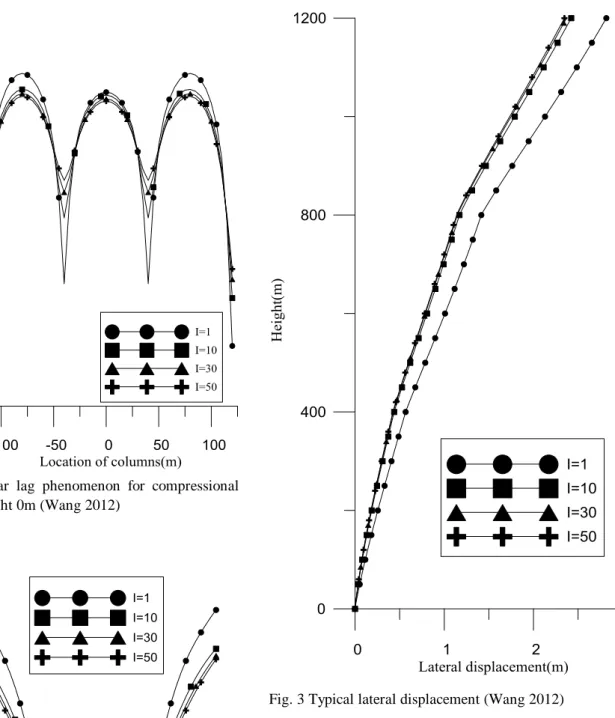 Fig. 3 Typical lateral displacement (Wang 2012) 