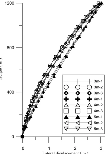 Fig.  8  shows  the  tensile  stress  of  the  columns  of  flange  frame  at  height  0  m