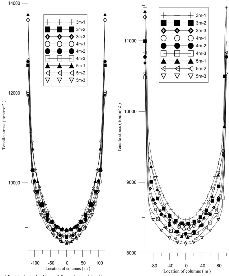 Fig. 8 Tensile stress of columns of flange frame at height 