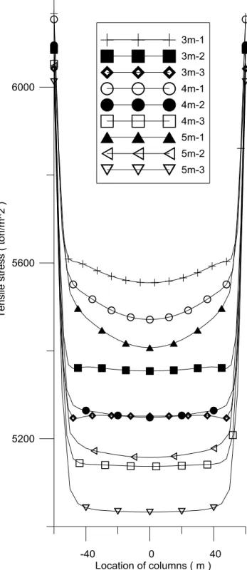 Fig. 10 Tensile stress of columns of flange frame at height                  600 m 