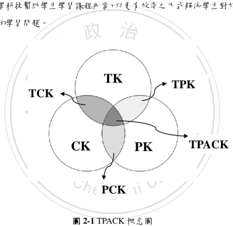 圖 2-1 TPACK 概念圖 
