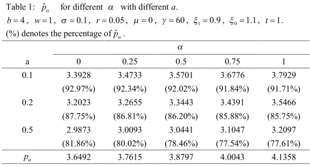 Table 1:  ˆp a     for different  a   with different a.                                                    4