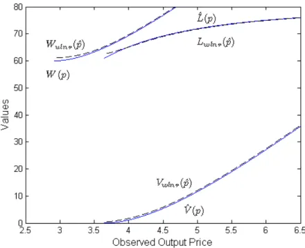 Figure 1: Security valuation with no renegotiation  4