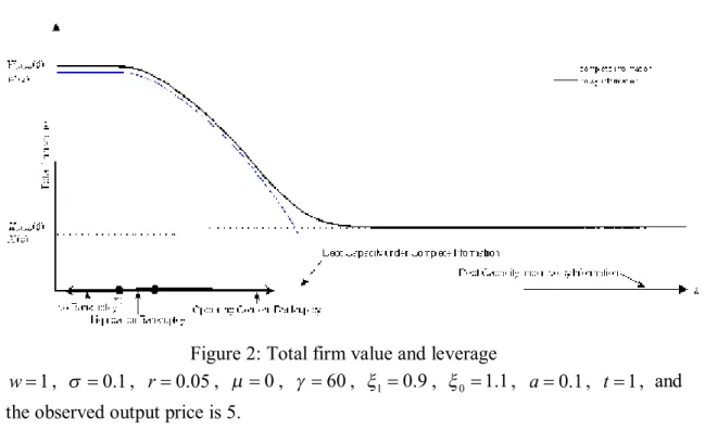 Figure 2: Total firm value and leverage  1