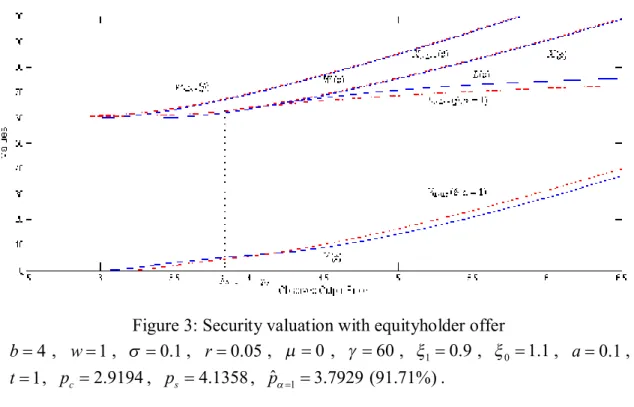 Figure 3: Security valuation with equityholder offer  4