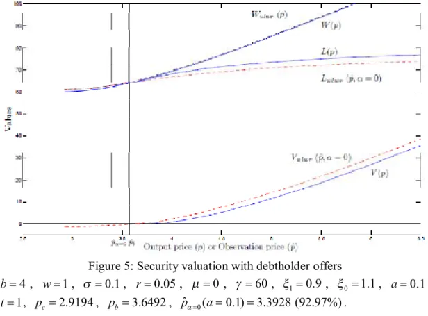 Figure 5: Security valuation with debtholder offers  4b = ,  w = , 1 s = 0.1 ,  r = 0.05 ,  m = , 0 g = 60 ,  x = 1 0.9 ,  x =0 1.1 ,  a = 0.1 ,  1t = ,  p c = 2.9194 ,  p b = 3.6492 ,  pˆ a = 0 ( a = 0.1) 3.3928 (92.97%)= 