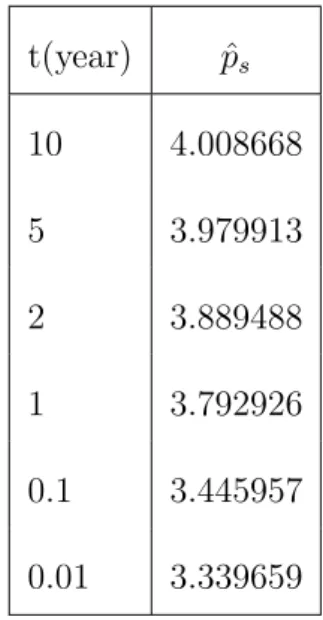 Table 1: ˆ p s for different times with a = 0.1