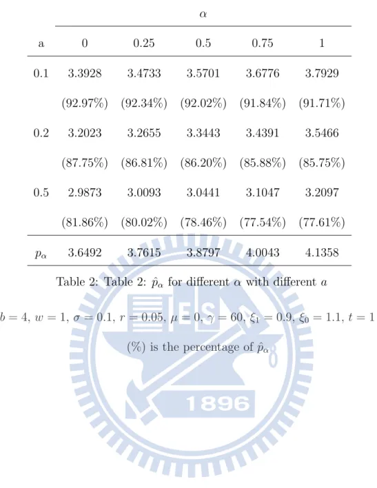 Table 2: Table 2: ˆ p α for different α with different a