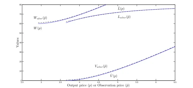 Figure 1: Security valuation with no renegotiation