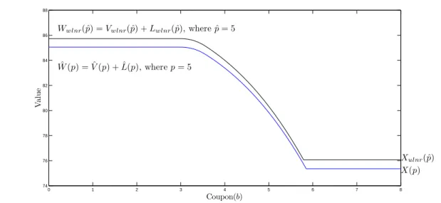 Figure 2: Total firm value and leverage