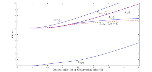 Figure 3: Security valuation with equityholder offer