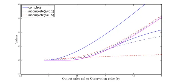 Figure 4: Security valuation with equityholder offers and different a