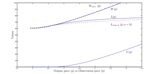 Figure 5: Security valuation with debtholder offers