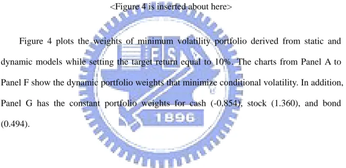 Figure 4 plots the weights of minimum volatility portfolio derived from static and  dynamic models while setting the target return equal to 10%