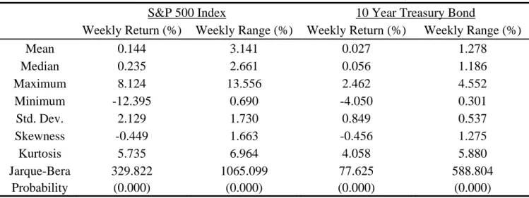 Table 1: Descriptive Statistics for Weekly Returns and Weekly Ranges Data of S&amp;P 500  Index Futures and T-bond Futures, 1990/01/01-2008/04/25 