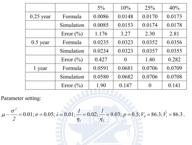 Table 1a: Comparison between Monte Carlo simulation and explicit solution of default  probability