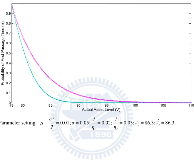 Figure 1: Probability of first passage time, for different arrival rate of jump and the  probability of upward jump
