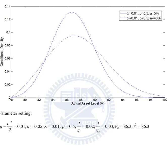 Figure 2a: Conditional density of  V t , for different standard deviation of noise. (   0.01 ,  p=0.5)  Parameter setting:    86.386.3;0.03;0.02;0.5;0.01;0.05;0.01; 0 t 212 VˆηV1ηp12σ