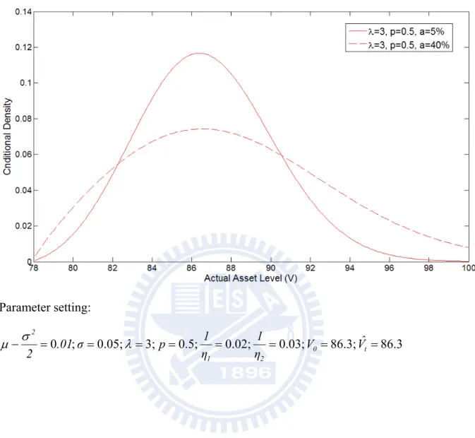 Figure 2b: Conditional density of  V t , for different standard deviation of noise. (  =3, p=0.5)  Parameter setting:    86.386.3;0.03;0.02;0.5;3;0.05; ;0 0 t 212 VˆηV1ηp1σ012.
