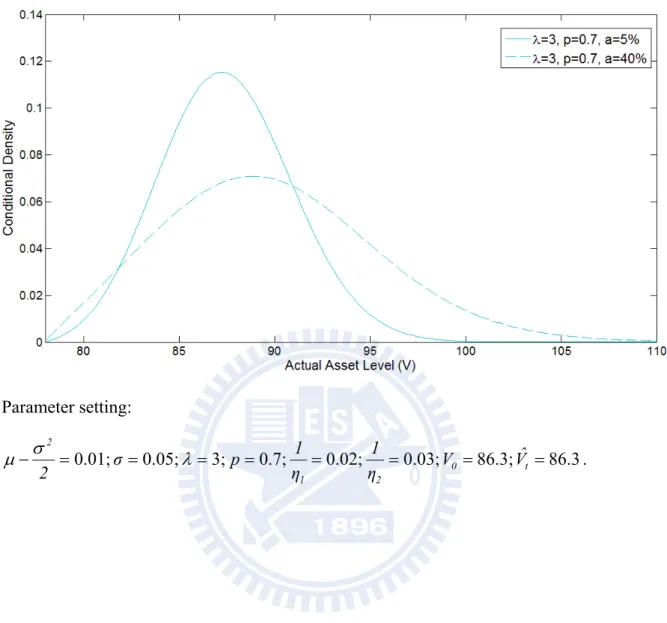 Figure 2c: Conditional density of  V t , for different standard deviation of noise. (  =3, p=0.7)  Parameter setting:    86.386.3;0.03;0.02;0.7;3;0.05;0.01; 0 t 212 VˆηV1ηp12σ 