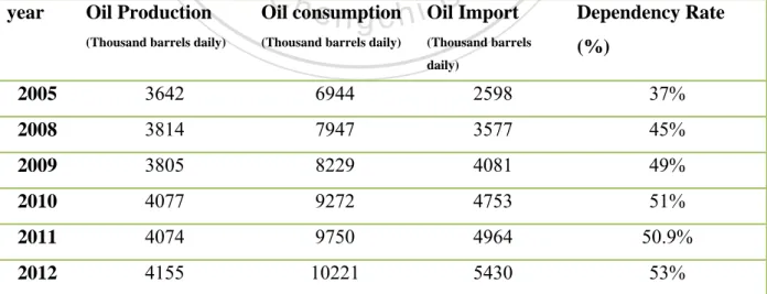 Table 3-1: Statistics for oil &amp; natural gas production and consumption in China year Oil  production 